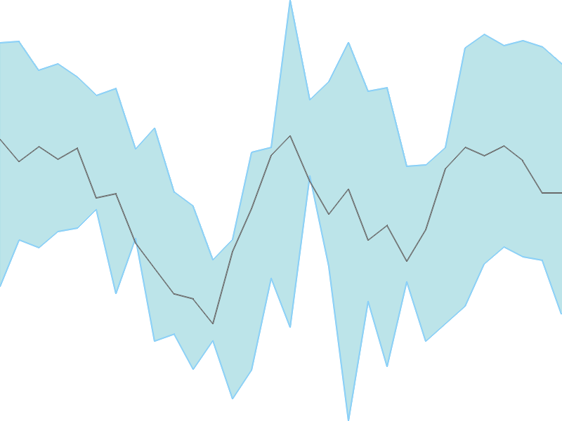 Predicted trend chart of HAVELLS tomorrow for price forecast