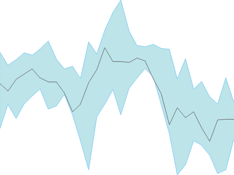 Predicted trend chart of HBLPOWER tomorrow for price forecast