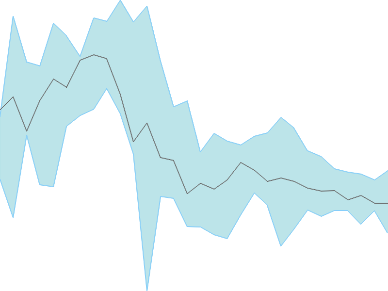 Predicted trend chart of HCC tomorrow for price forecast