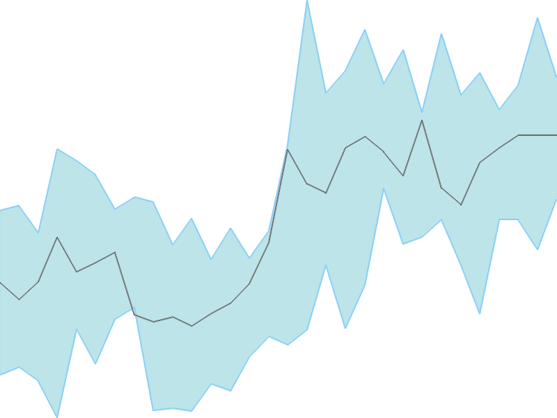 Predicted trend chart of HCLTECH tomorrow for price forecast