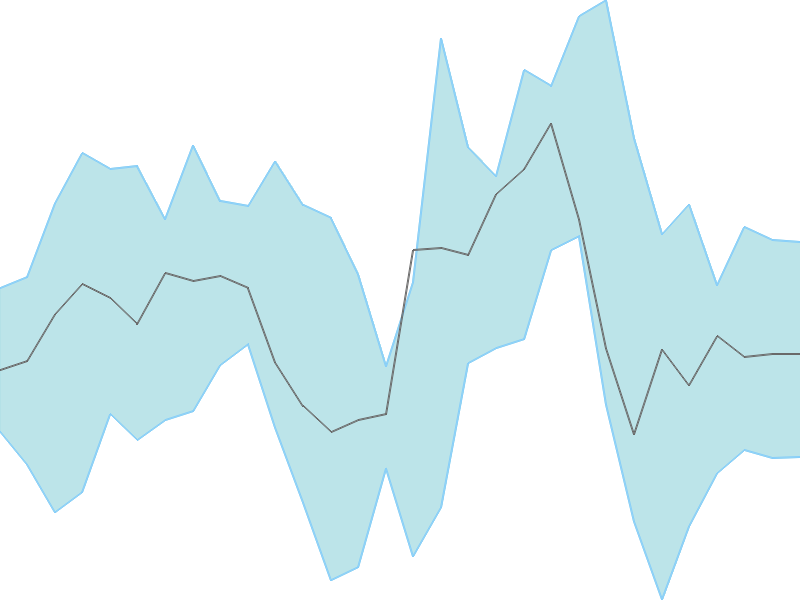 Predicted trend chart of HDFCAMC tomorrow for price forecast