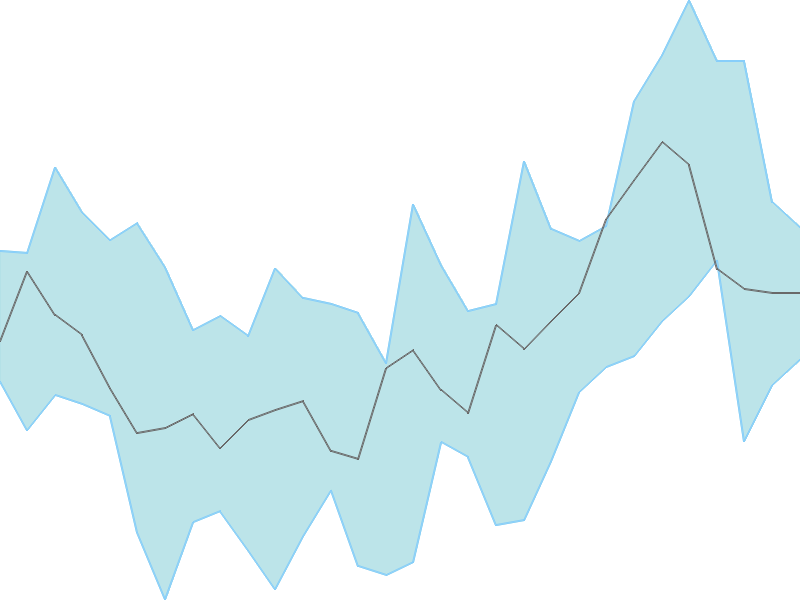 Predicted trend chart of HDFCLIFE tomorrow for price forecast