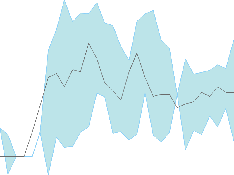 Predicted trend chart of HDIL tomorrow for price forecast