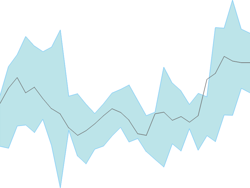 Predicted trend chart of HEIDELBERG tomorrow for price forecast