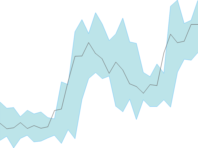 Predicted trend chart of HERITGFOOD tomorrow for price forecast