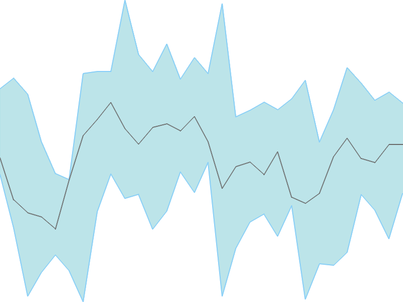 Predicted trend chart of HEROMOTOCO tomorrow for price forecast