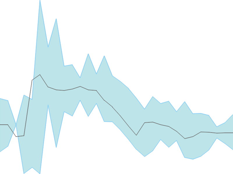 Predicted trend chart of HESTERBIO tomorrow for price forecast