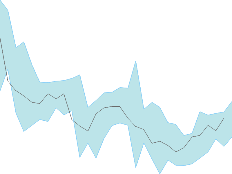 Predicted trend chart of HGINFRA tomorrow for price forecast