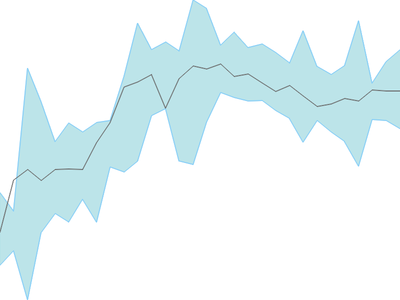 Predicted trend chart of HIL tomorrow for price forecast