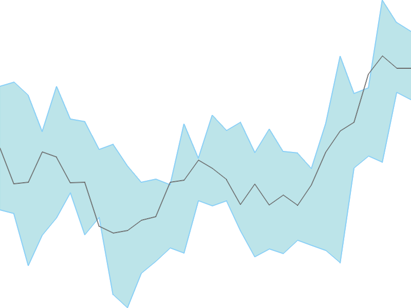 Predicted trend chart of HINDALCO tomorrow for price forecast