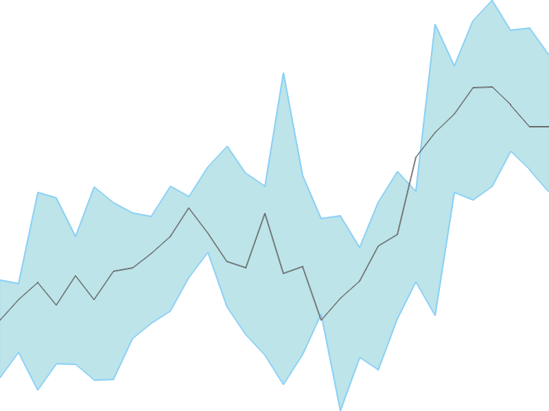 Predicted trend chart of HINDCOPPER tomorrow for price forecast