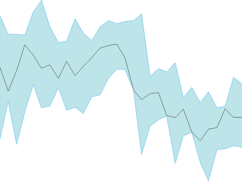 Predicted trend chart of HINDUNILVR tomorrow for price forecast