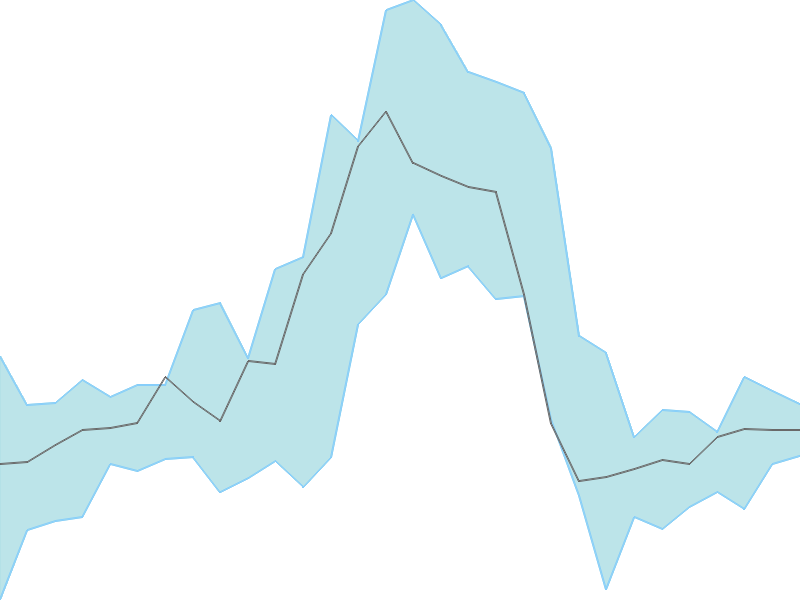 Predicted trend chart of HINDZINC tomorrow for price forecast