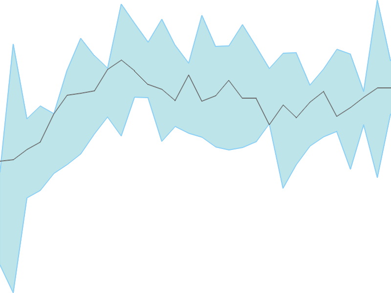 Predicted trend chart of HIRECT tomorrow for price forecast