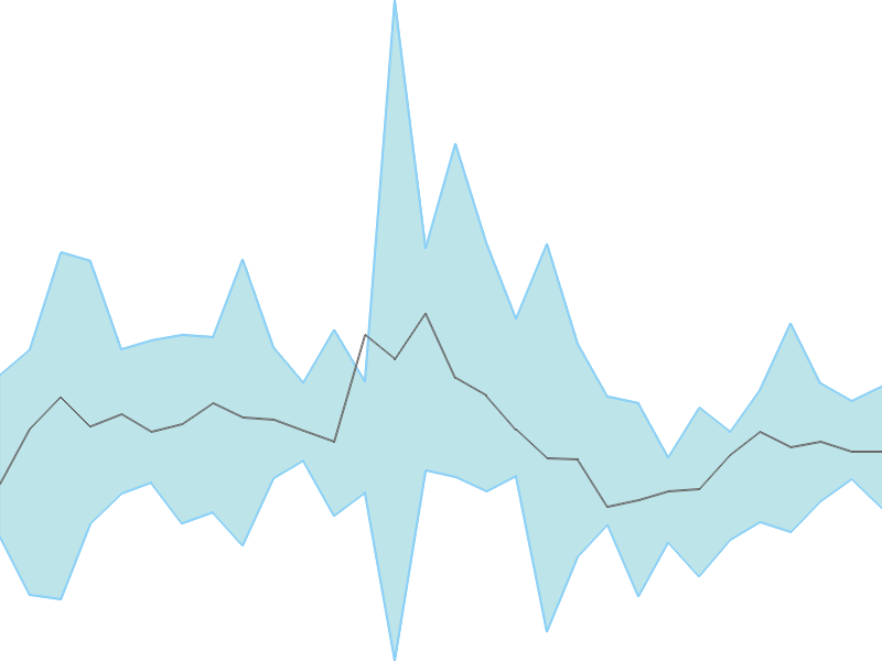 Predicted trend chart of HLVLTD tomorrow for price forecast