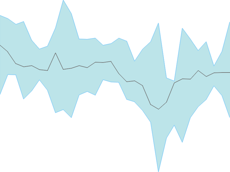 Predicted trend chart of HMVL tomorrow for price forecast