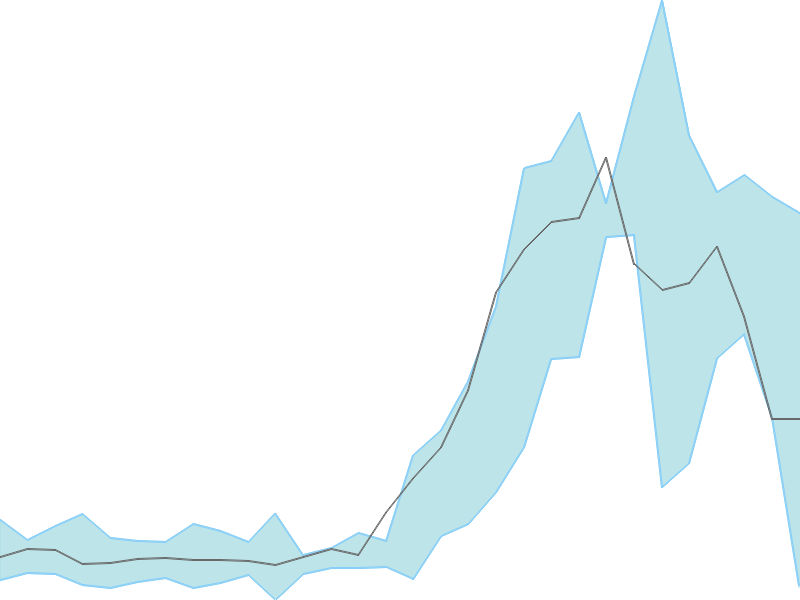 Predicted trend chart of HNGSNGBEES tomorrow for price forecast