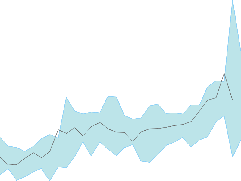 Predicted trend chart of HOMEFIRST tomorrow for price forecast