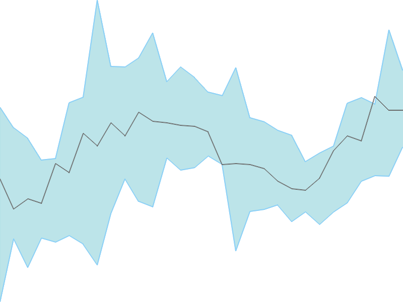 Predicted trend chart of HONAUT tomorrow for price forecast