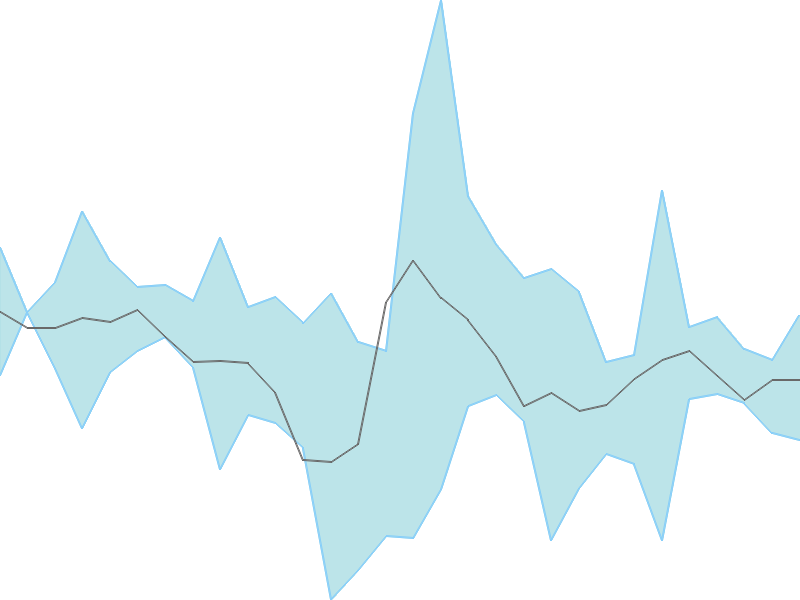 Predicted trend chart of HPIL tomorrow for price forecast