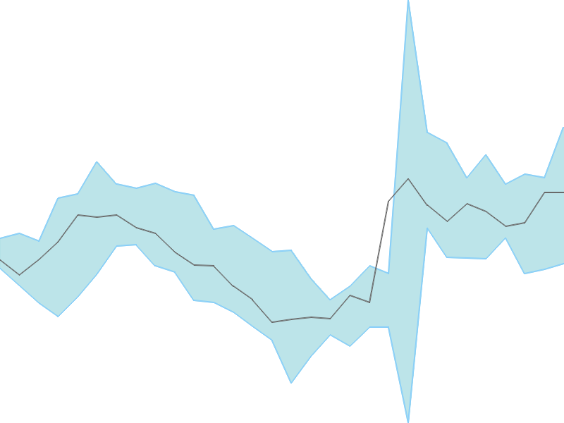 Predicted trend chart of HSCL tomorrow for price forecast