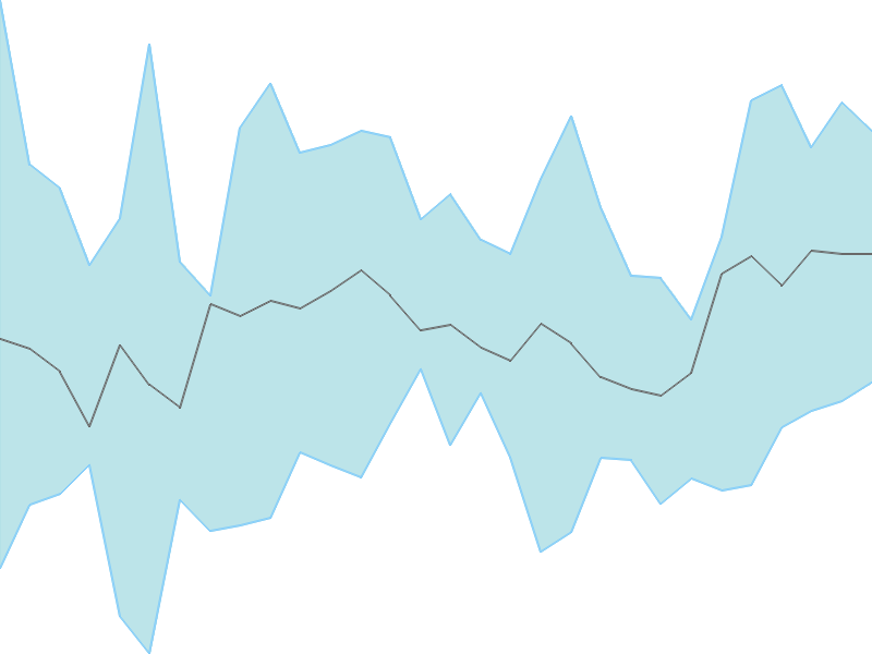 Predicted trend chart of HTMEDIA tomorrow for price forecast