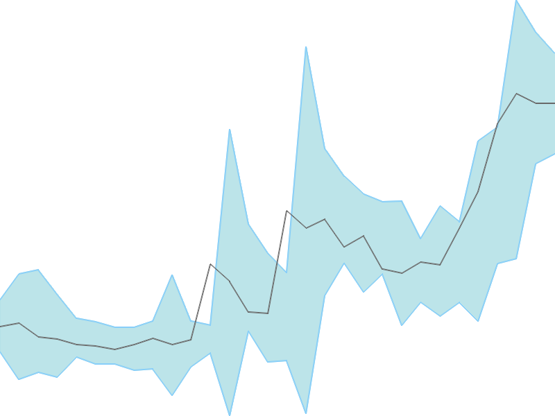 Predicted trend chart of HUBTOWN tomorrow for price forecast