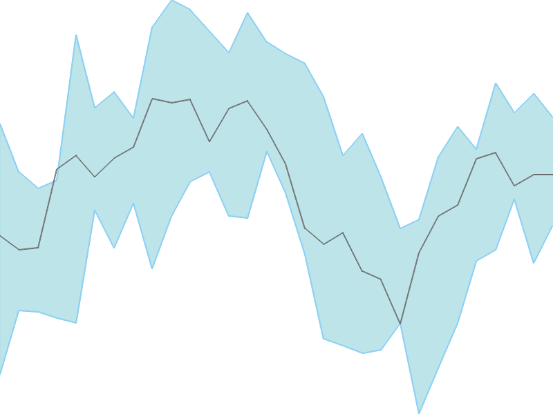 Predicted trend chart of HUDCO tomorrow for price forecast