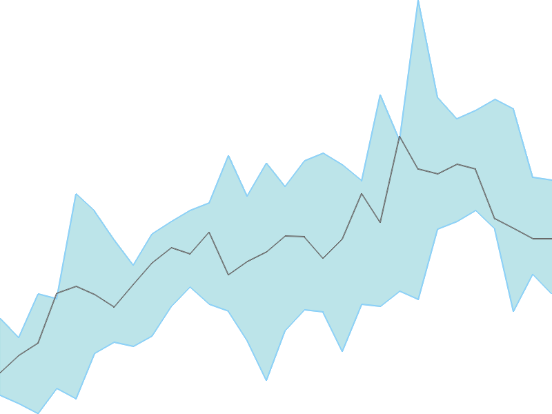 Predicted trend chart of IBREALEST tomorrow for price forecast