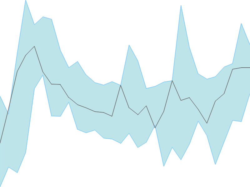 Predicted trend chart of IBULHSGFIN tomorrow for price forecast