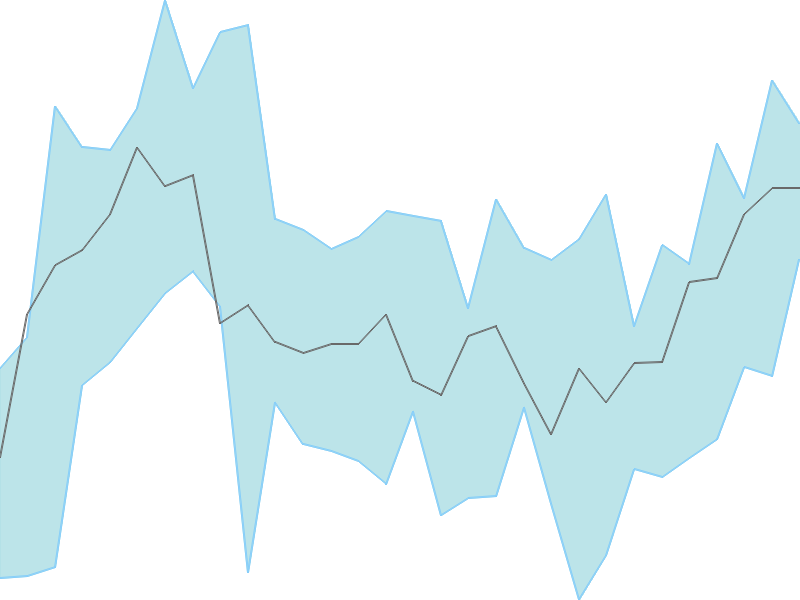 Predicted trend chart of ICICIPRULI tomorrow for price forecast