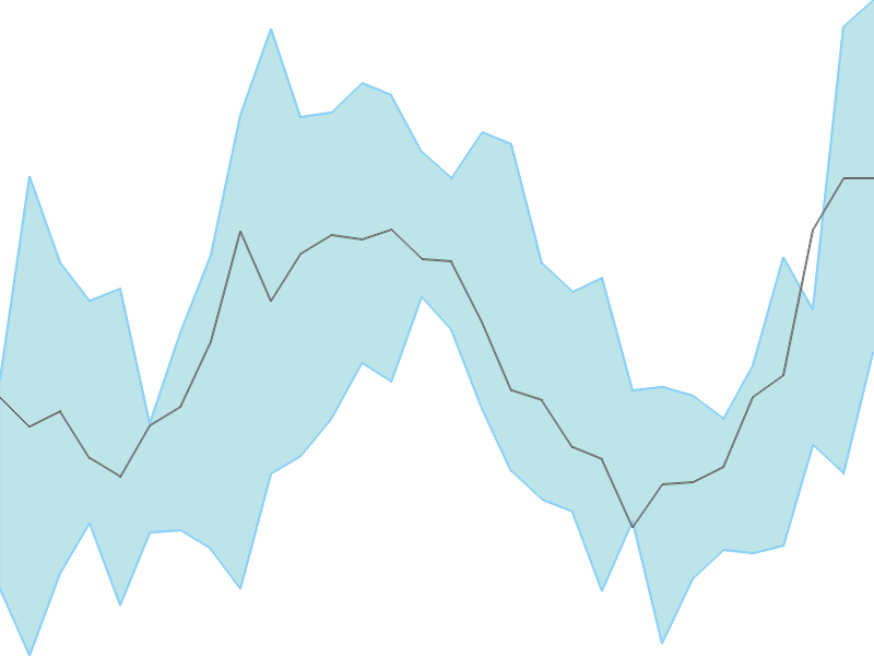 Predicted trend chart of IDBI tomorrow for price forecast