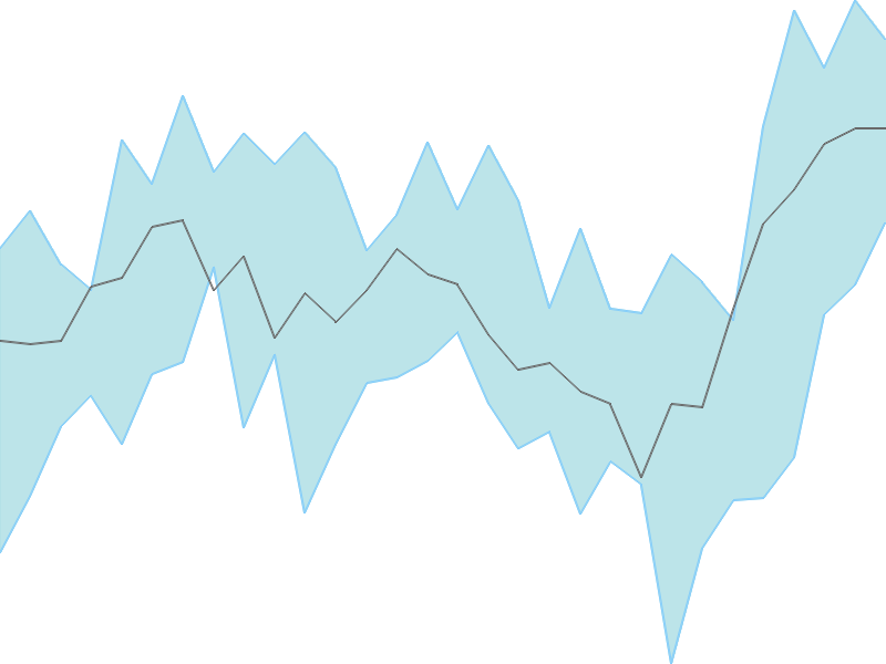 Predicted trend chart of IDEA tomorrow for price forecast