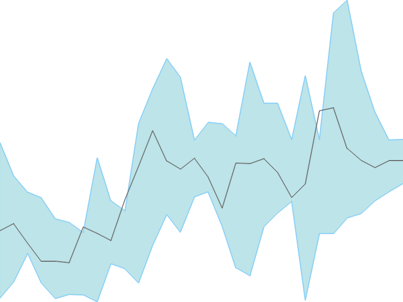 Predicted trend chart of IDEAFORGE tomorrow for price forecast