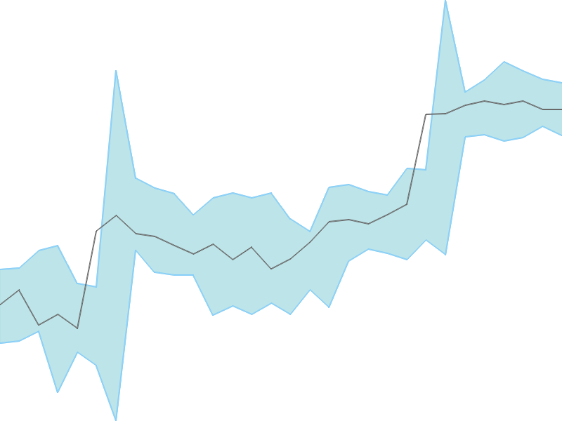 Predicted trend chart of IDFCFIRSTB tomorrow for price forecast