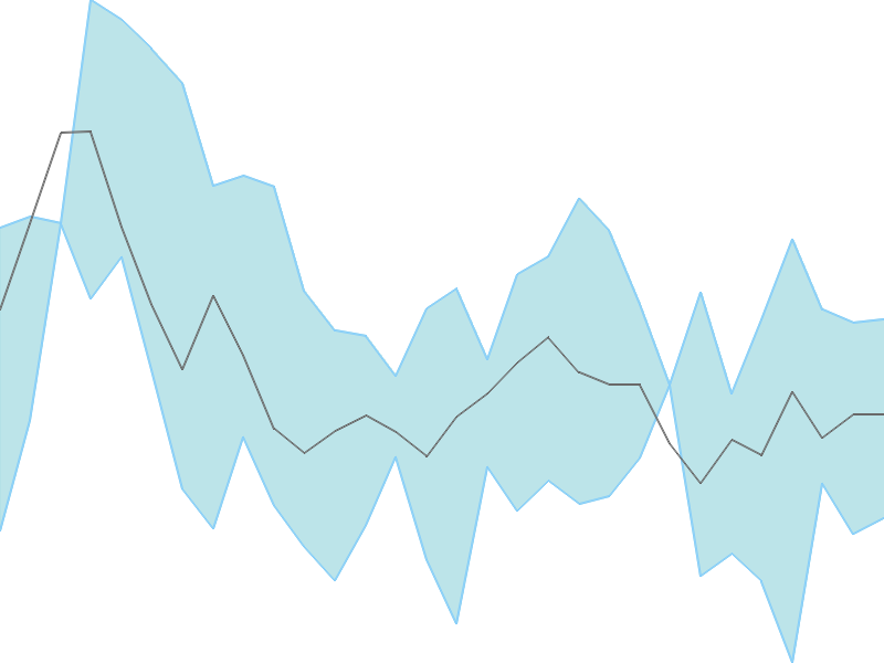 Predicted trend chart of IFBAGRO tomorrow for price forecast