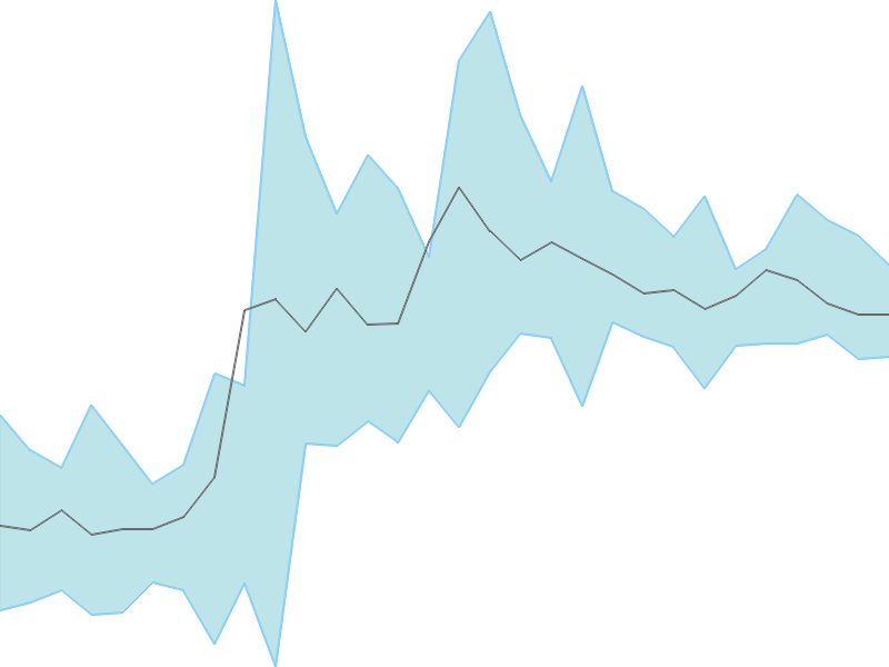 Predicted trend chart of IFBIND tomorrow for price forecast