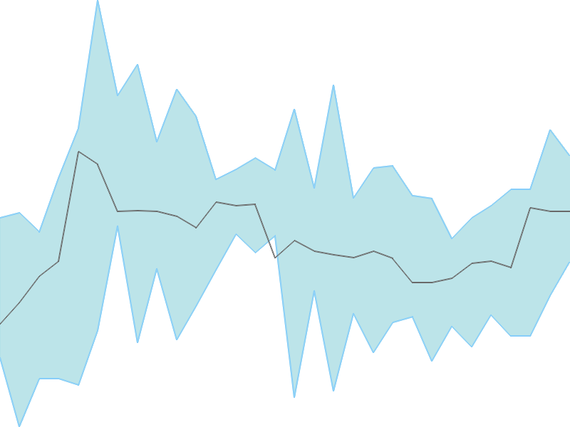 Predicted trend chart of IFGLEXPOR tomorrow for price forecast