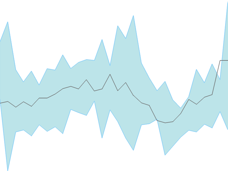 Predicted trend chart of IGARASHI tomorrow for price forecast