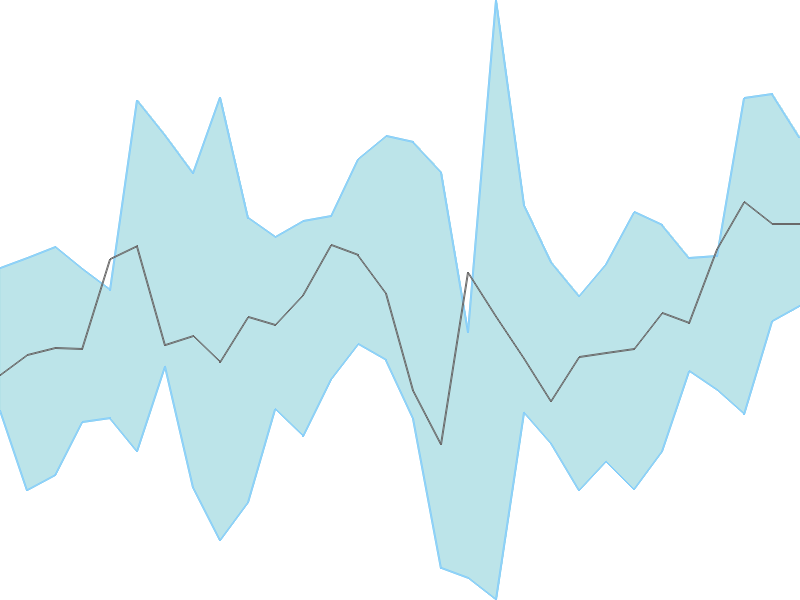 Predicted trend chart of IGL tomorrow for price forecast