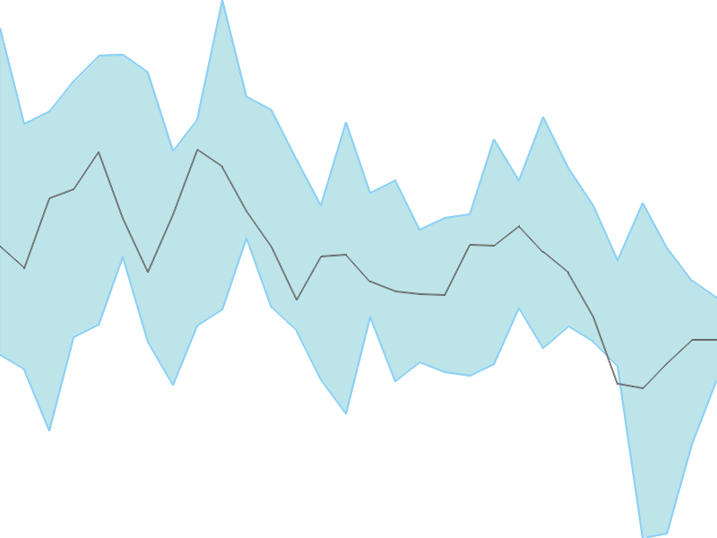 Predicted trend chart of IIFLSEC tomorrow for price forecast