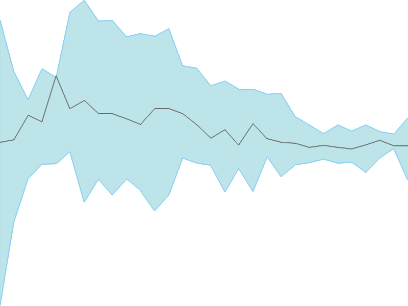 Predicted trend chart of IITL tomorrow for price forecast