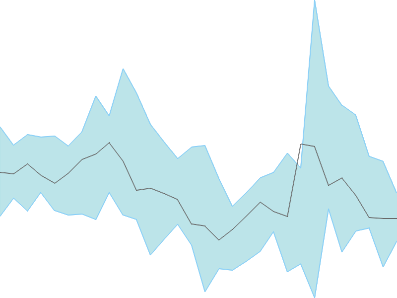 Predicted trend chart of IKIO tomorrow for price forecast