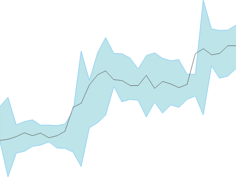 Predicted trend chart of IMFA tomorrow for price forecast