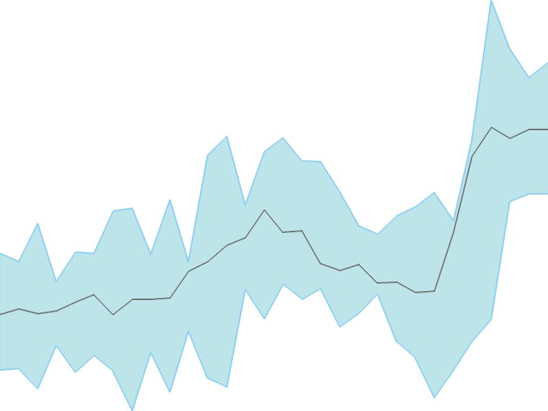 Predicted trend chart of IMPAL tomorrow for price forecast