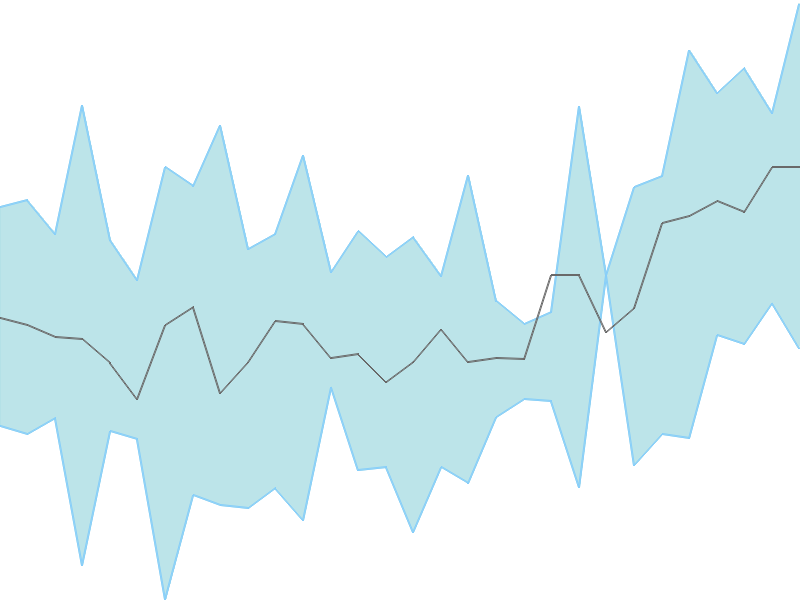 Predicted trend chart of INCREDIBLE tomorrow for price forecast