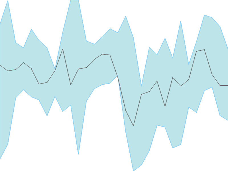 Predicted trend chart of INDHOTEL tomorrow for price forecast