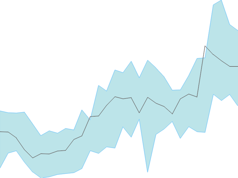 Predicted trend chart of INDIAMART tomorrow for price forecast