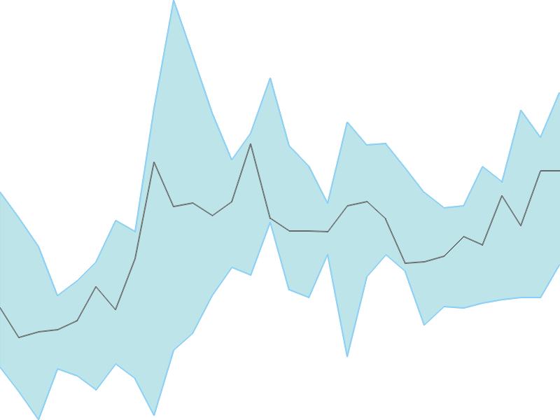 Predicted trend chart of INDIANB tomorrow for price forecast