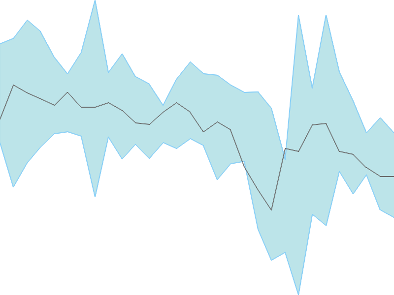 Predicted trend chart of INDIANCARD tomorrow for price forecast